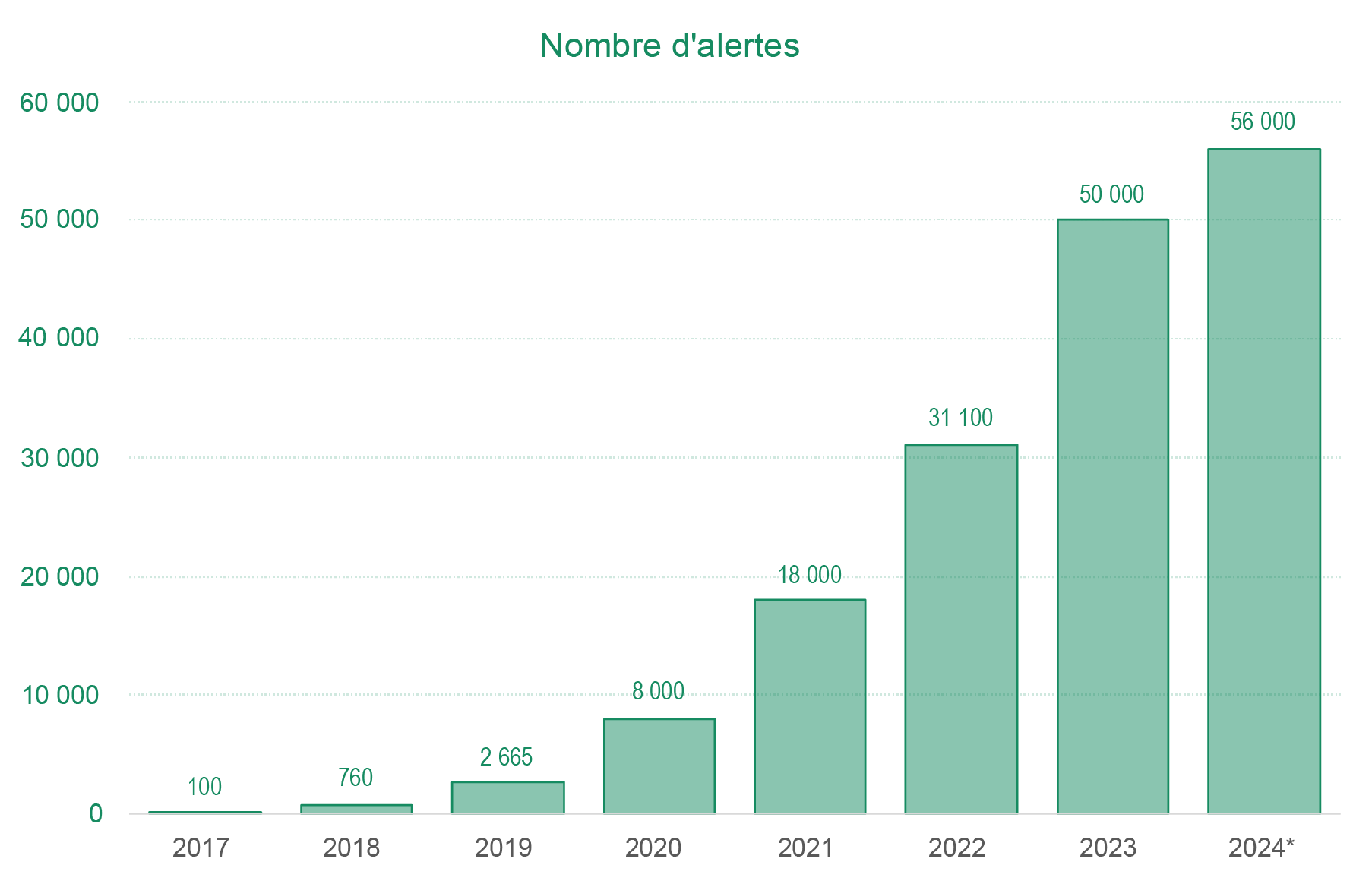 Evolution du nombre d'interventions