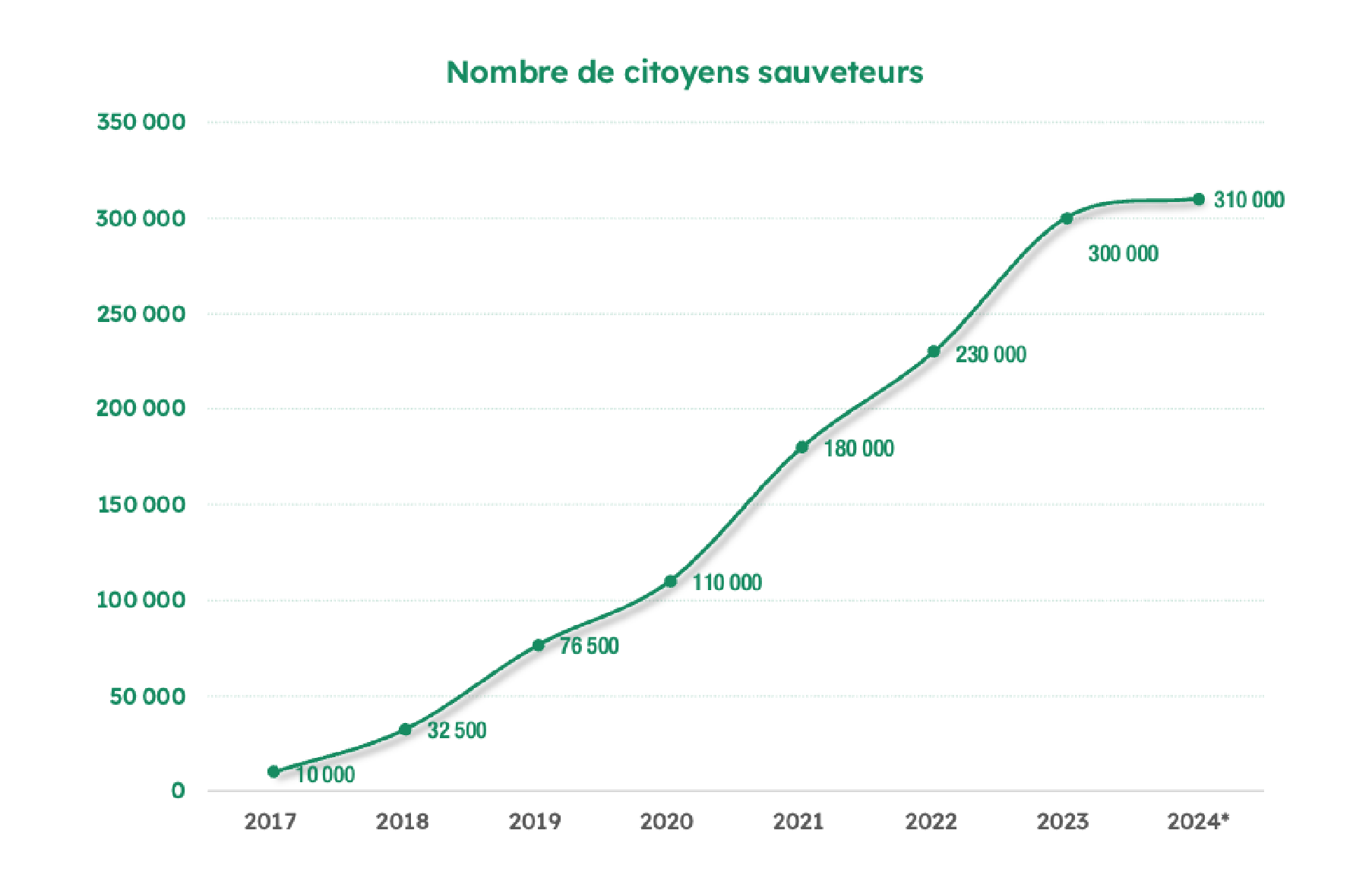 Evolution du nombre de citoyens sauveteurs