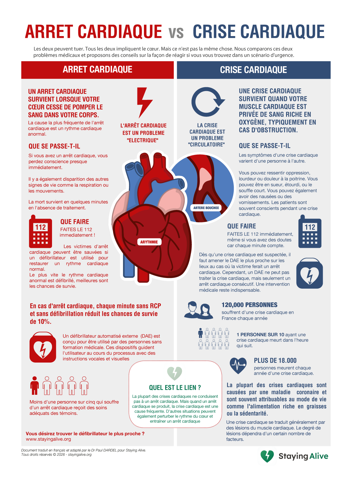 Arrêt cardiaque vs infarctus