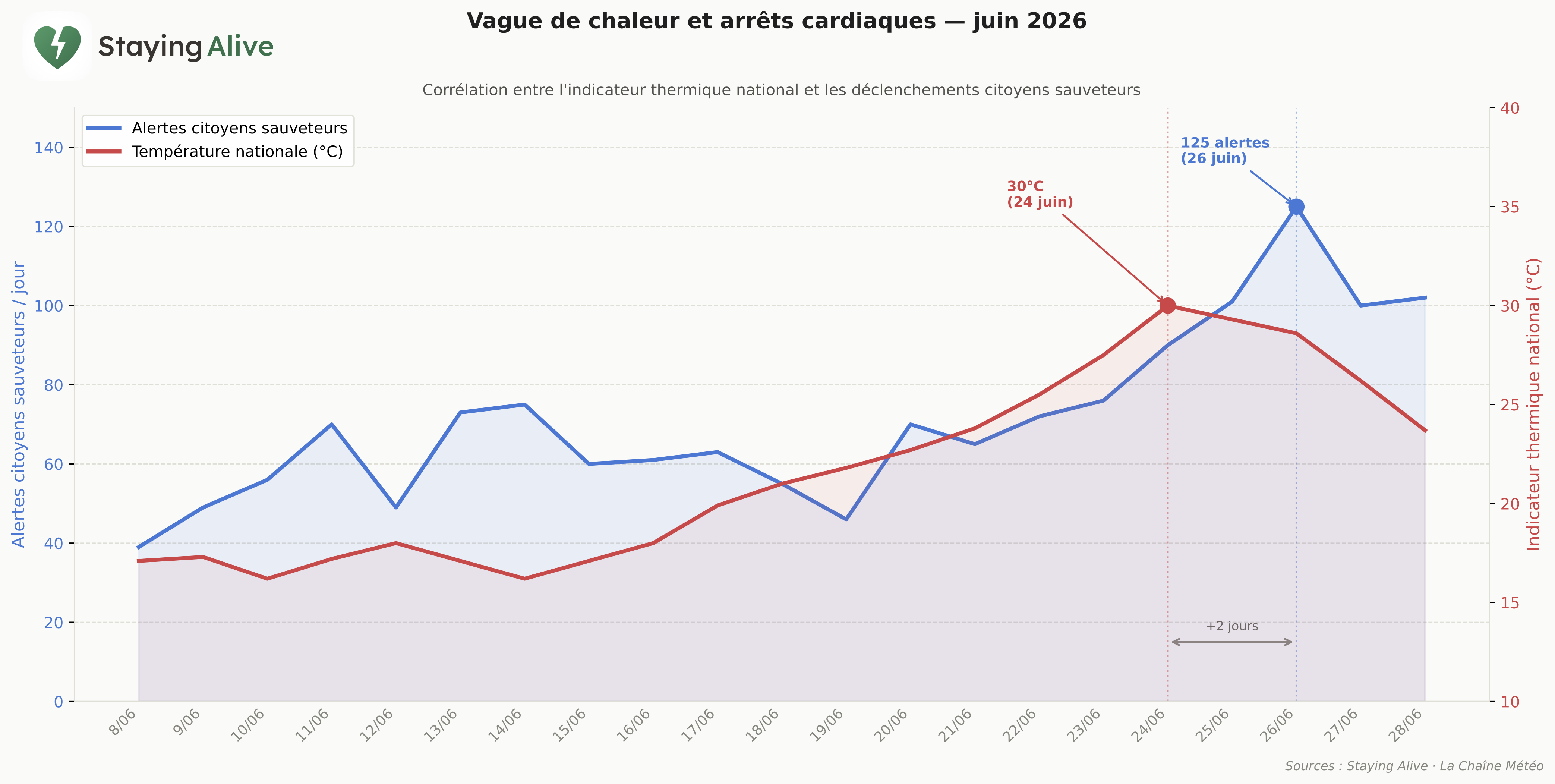 vague de chaleur et arrêts cardiaques - Juin 2026